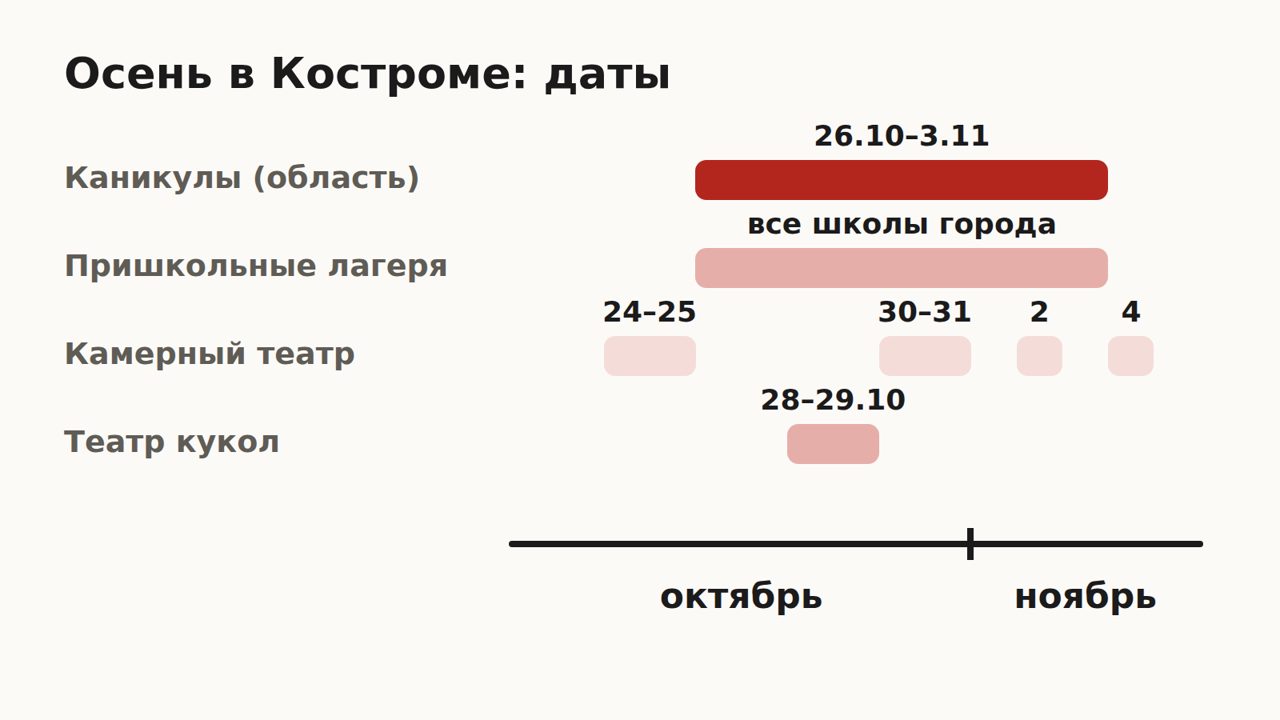 Схема: даты осенних каникул в Костроме — каникулы и пришкольные лагеря 26 октября – 3 ноября, спектакли камерного театра и театра кукол
